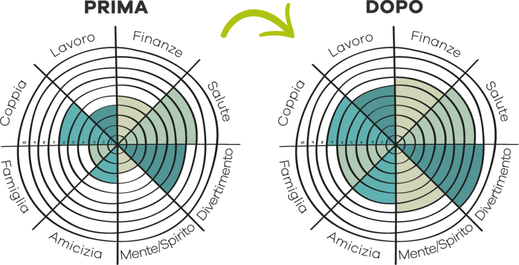 Come monitorare le 8 sfere di influenza - Life Planner